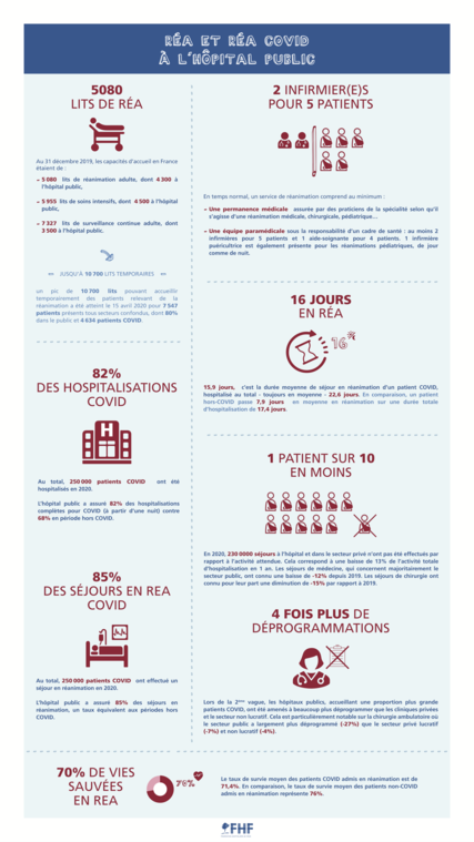 Infographie - réanimation et réanimation covid à l'hôpital public Infographie - réanimation et réanimation covid à l'hôpital public