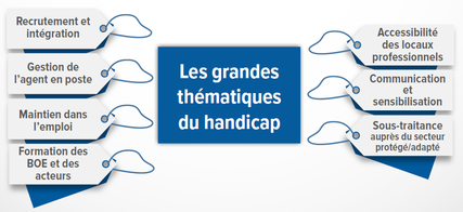 Thématiques Handicap Thématiques Handicap